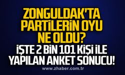 Zonguldak'ta partilerin oyu ne oldu? İşte 2 bin 101 kişi ile yapılan anket sonucu!