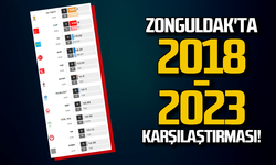 Zonguldak'ta 2018 ve 2023 seçimlerine göre kimin oyu azaldı kimin oyu arttı?