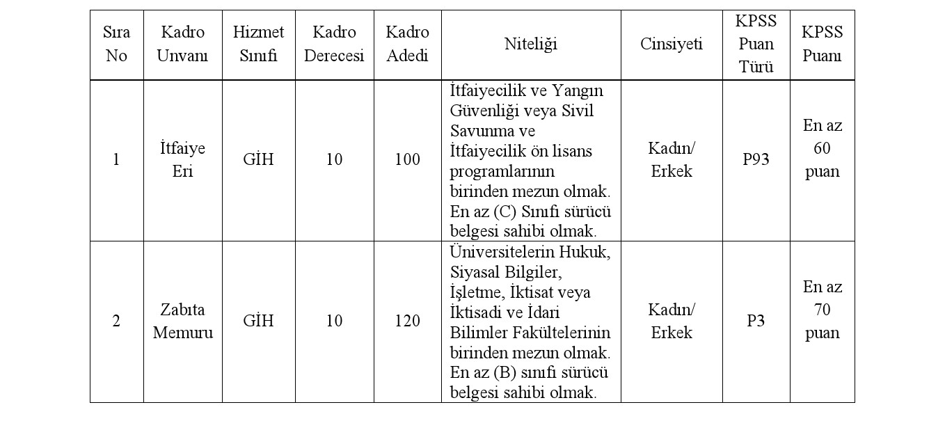 Ankara büyükşehir belediyesi kpss ile 220 memur alımı